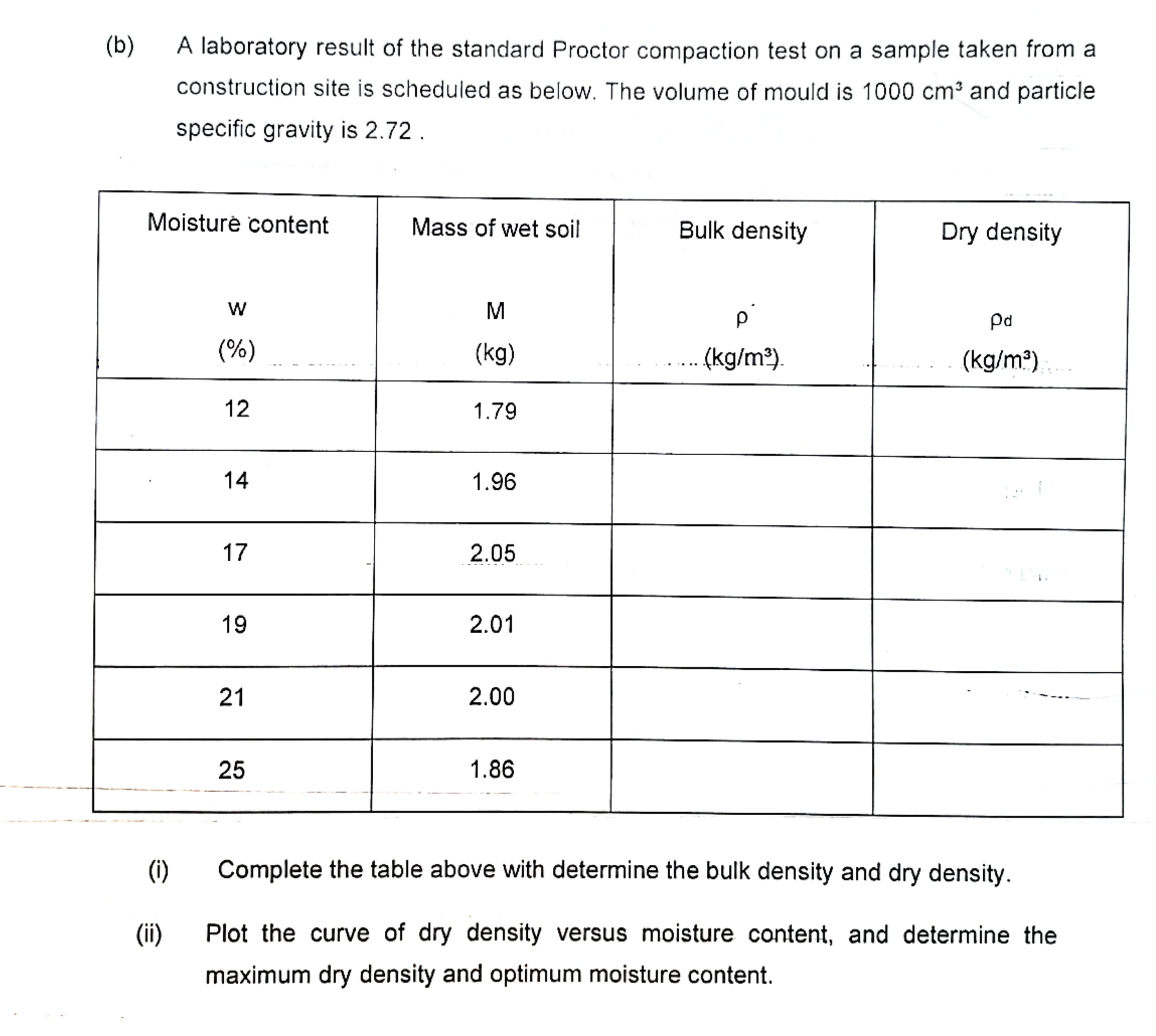 ( b ) A laboratory result of the standard Proctor