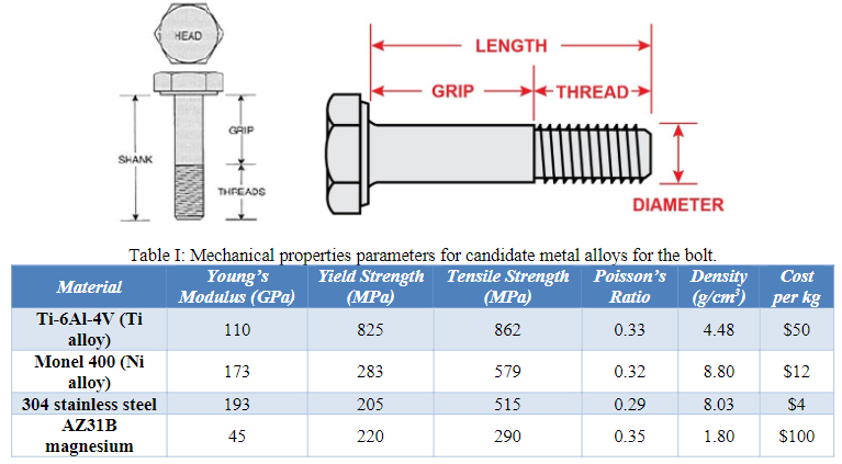 Consider an AN 4 - 1 2 A airframe bolt with shank