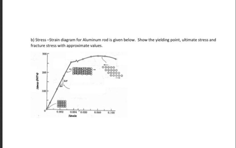 b ) Stress - Strain diagram for Aluminum rod is