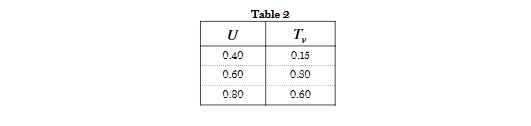 Table 2 A layer of clayey soil which is 8 m thick