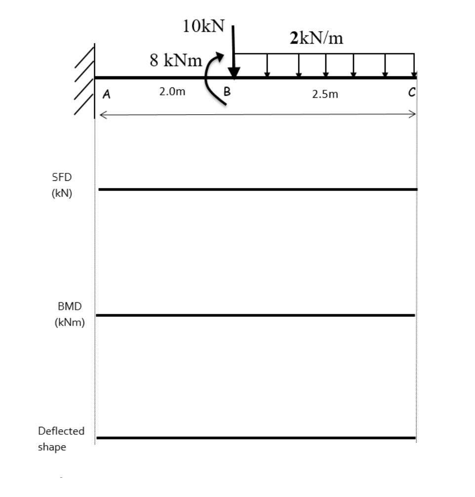 For the cantilever beam shown below the support