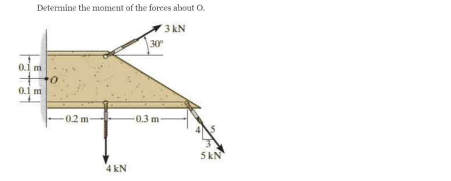 Determine the moment of the forces about O .