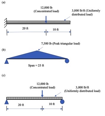 Calculate the maximum bending moment and shear