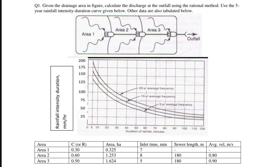 Q 1 . Given the drainage area in figure,