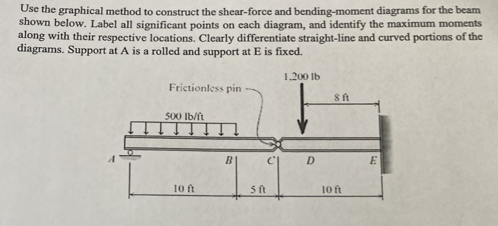 Use the graphical method to construct the shear -