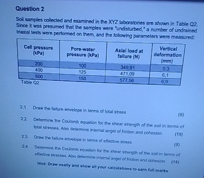 Question 2 Soi samples collecled and examined in