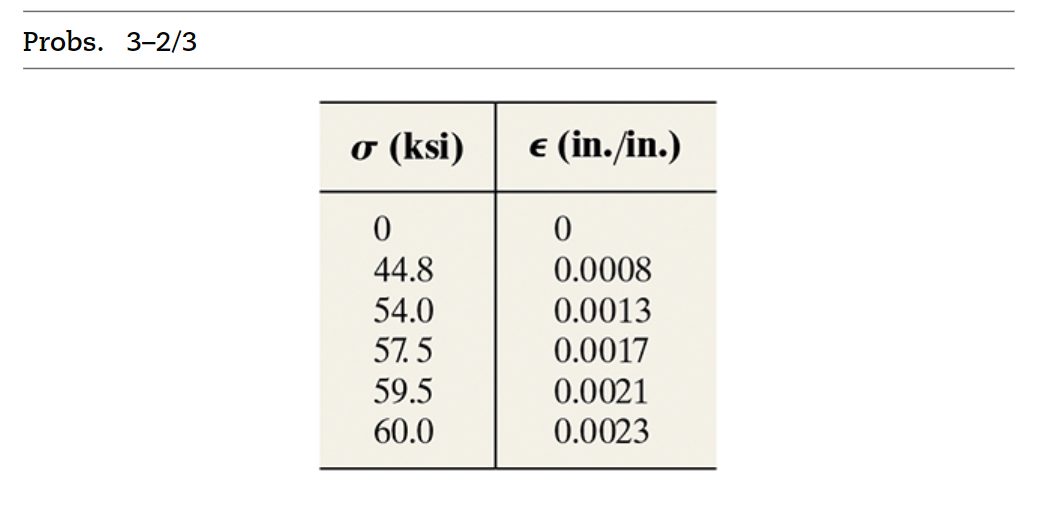 3 3 . Data taken from a stress strain test for a