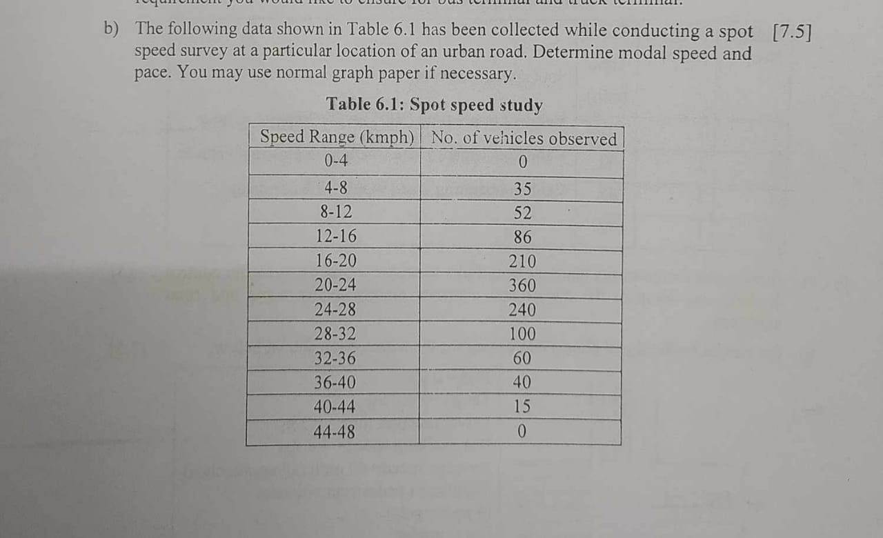 b ) The following data shown in Table 6 . 1 has