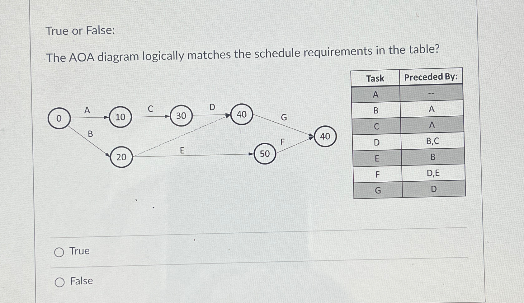 True or False: The AOA diagram logically matches