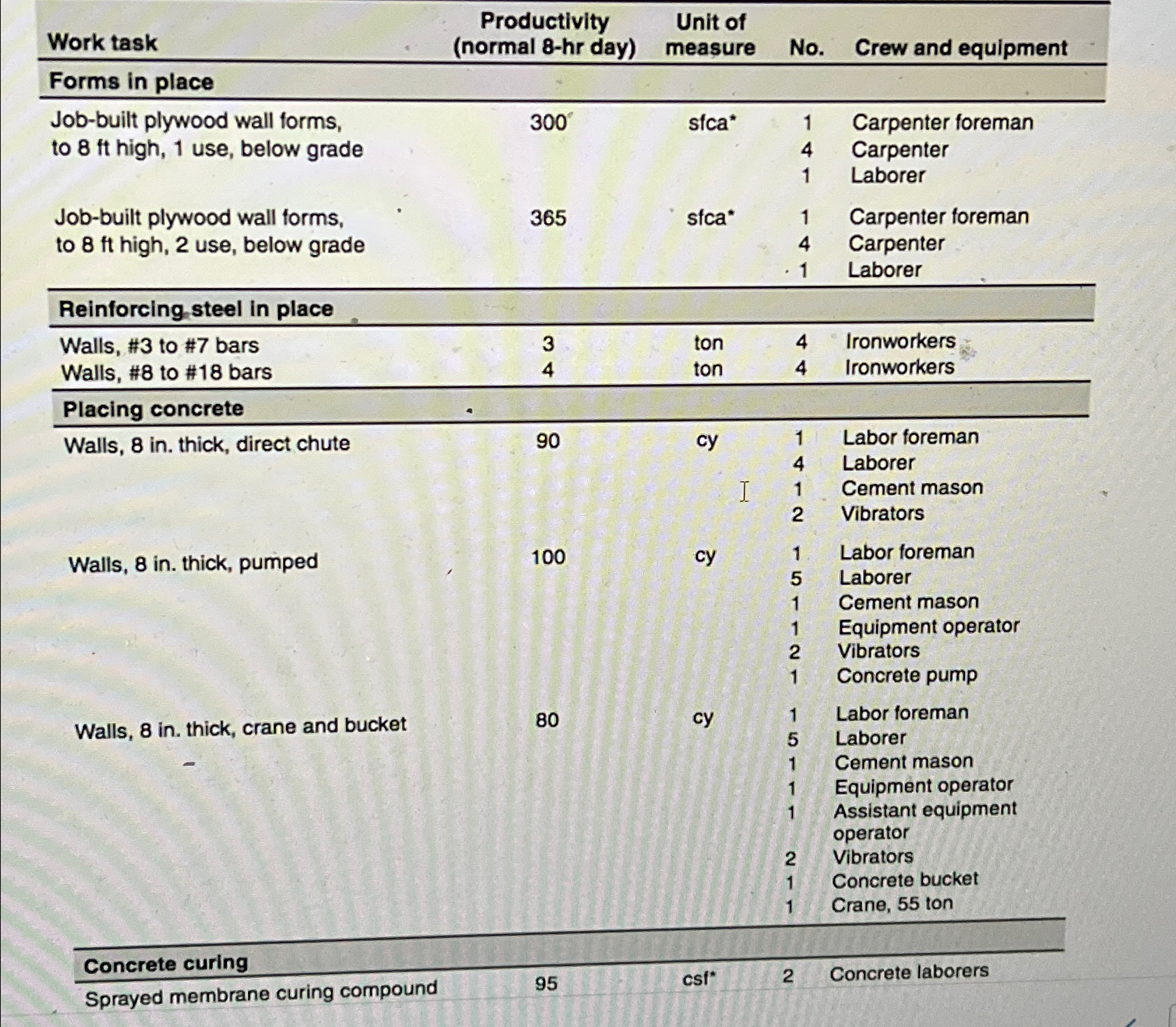 6 . 6 Estimate the time required to place the 2 0