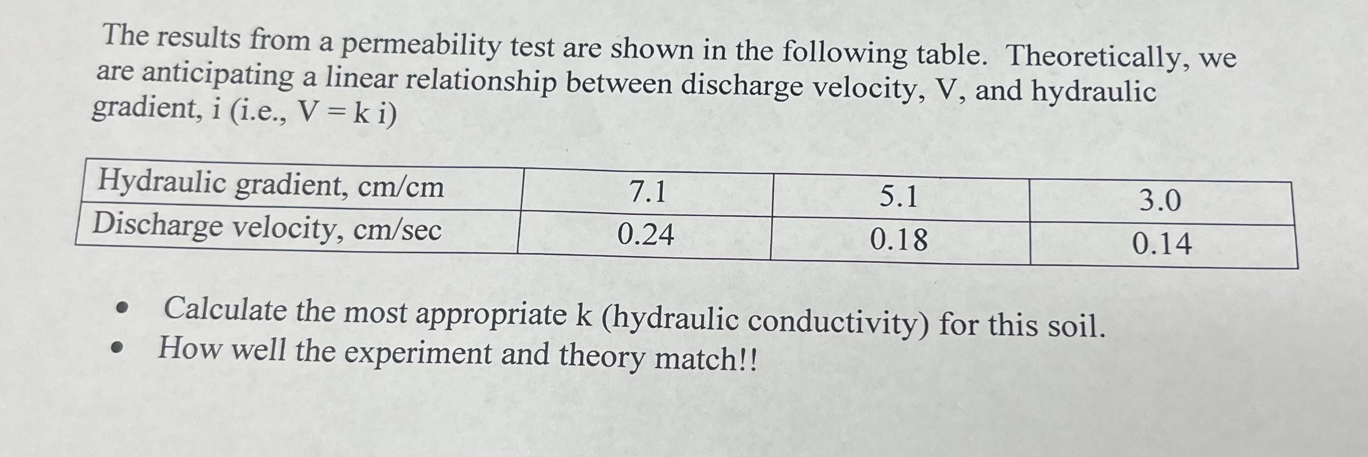 The results from a permeability test are shown in