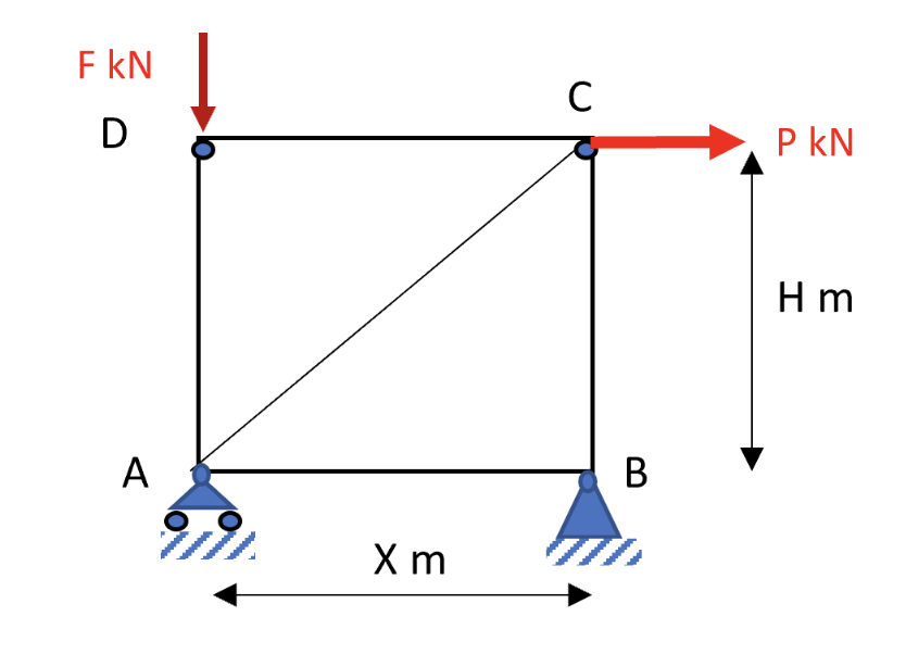 The frame shown has loads P , 1 0 kN and F , 5 kN