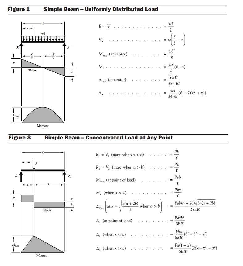 2 . A simply supported RC beam has a length of 4