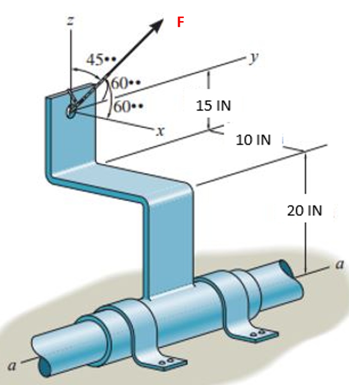 If the force acting on the cable ( F ) is 1 5 . 4