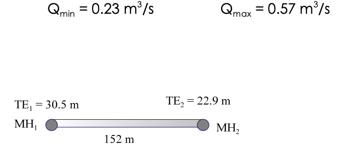 Practice problem of sanitary sewer design Design