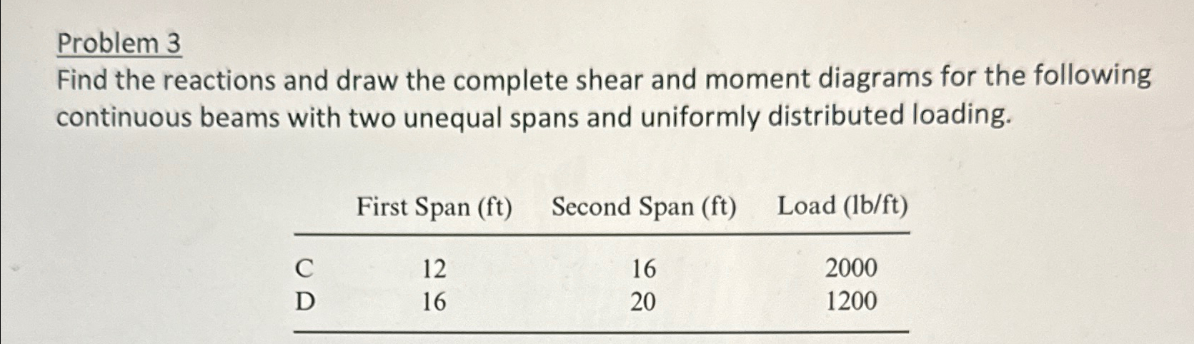 Problem 3 Find the reactions and draw the
