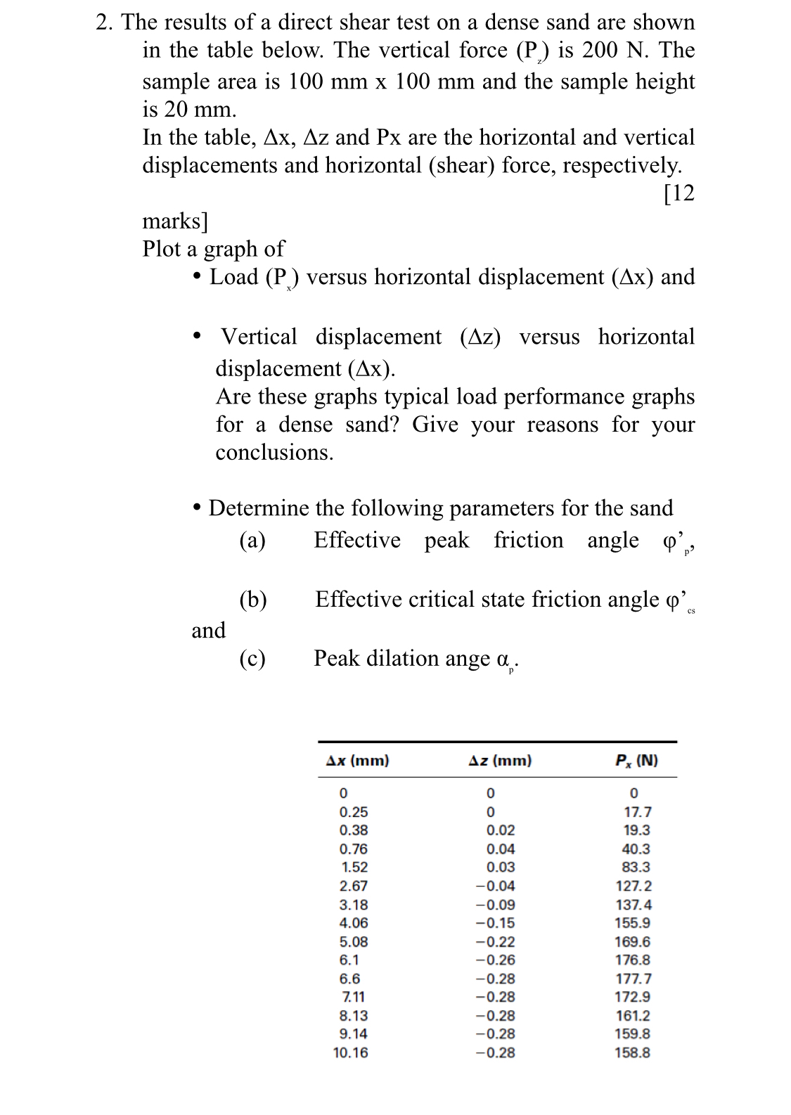 The results of a direct shear test on a dense
