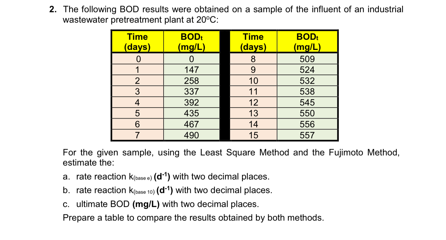 The following BOD results were obtained on a