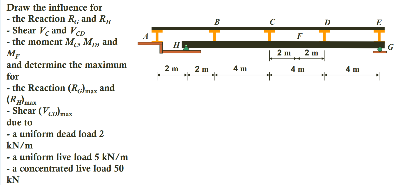 Draw the influence for the Reaction R G and R H