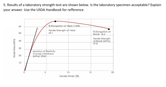 Results of a laboratory strength test are shown