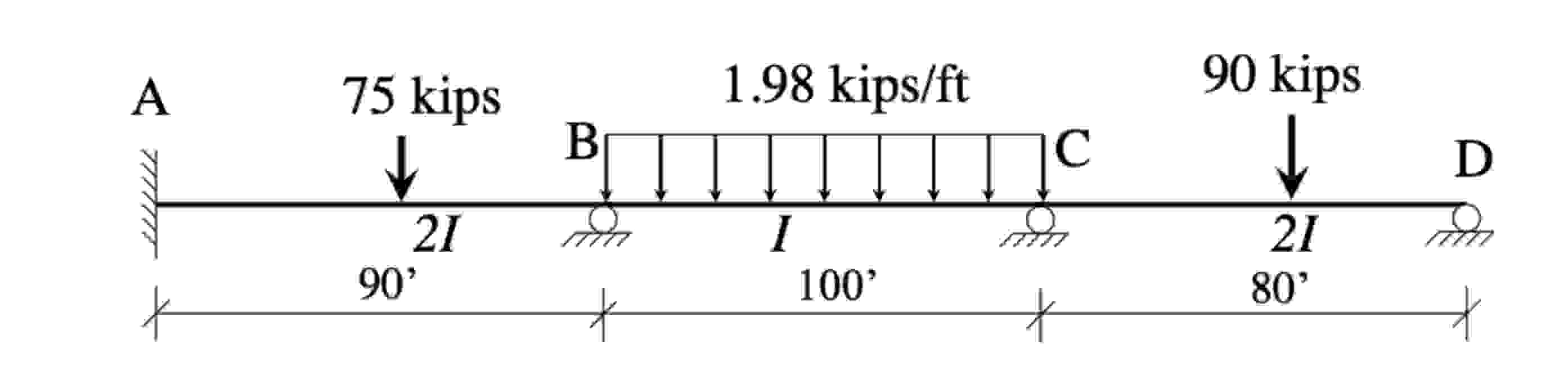 For the problems below, use Moment Distribution