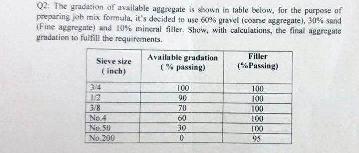Q 2 : The gradation of available aggregate is