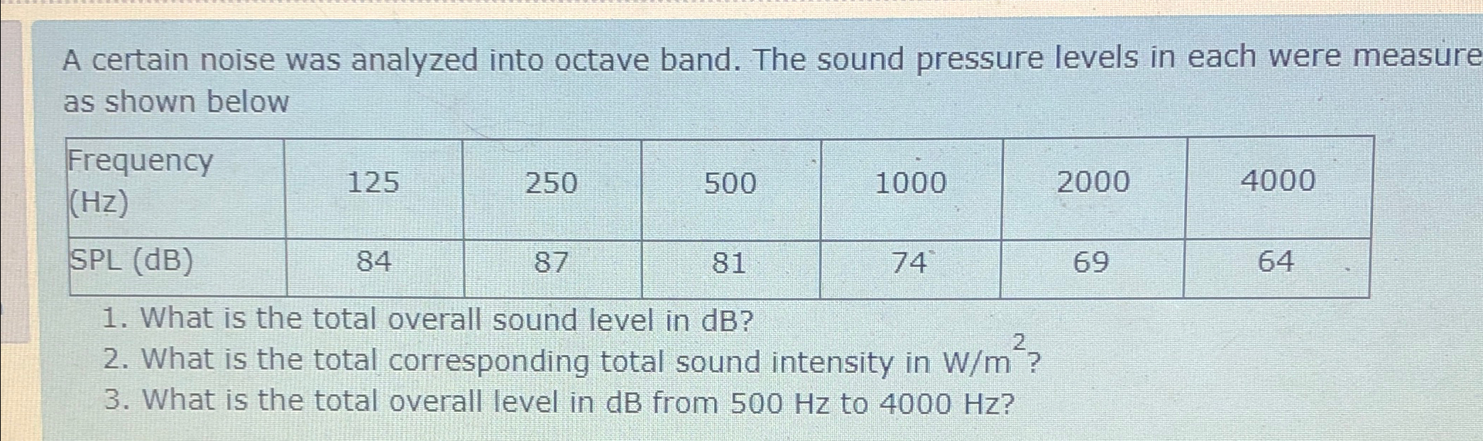 A certain noise was analyzed into octave band.