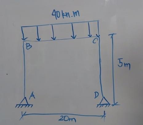 SOLVE FOR THE SUPPORT REACTIONS USING FIXED END