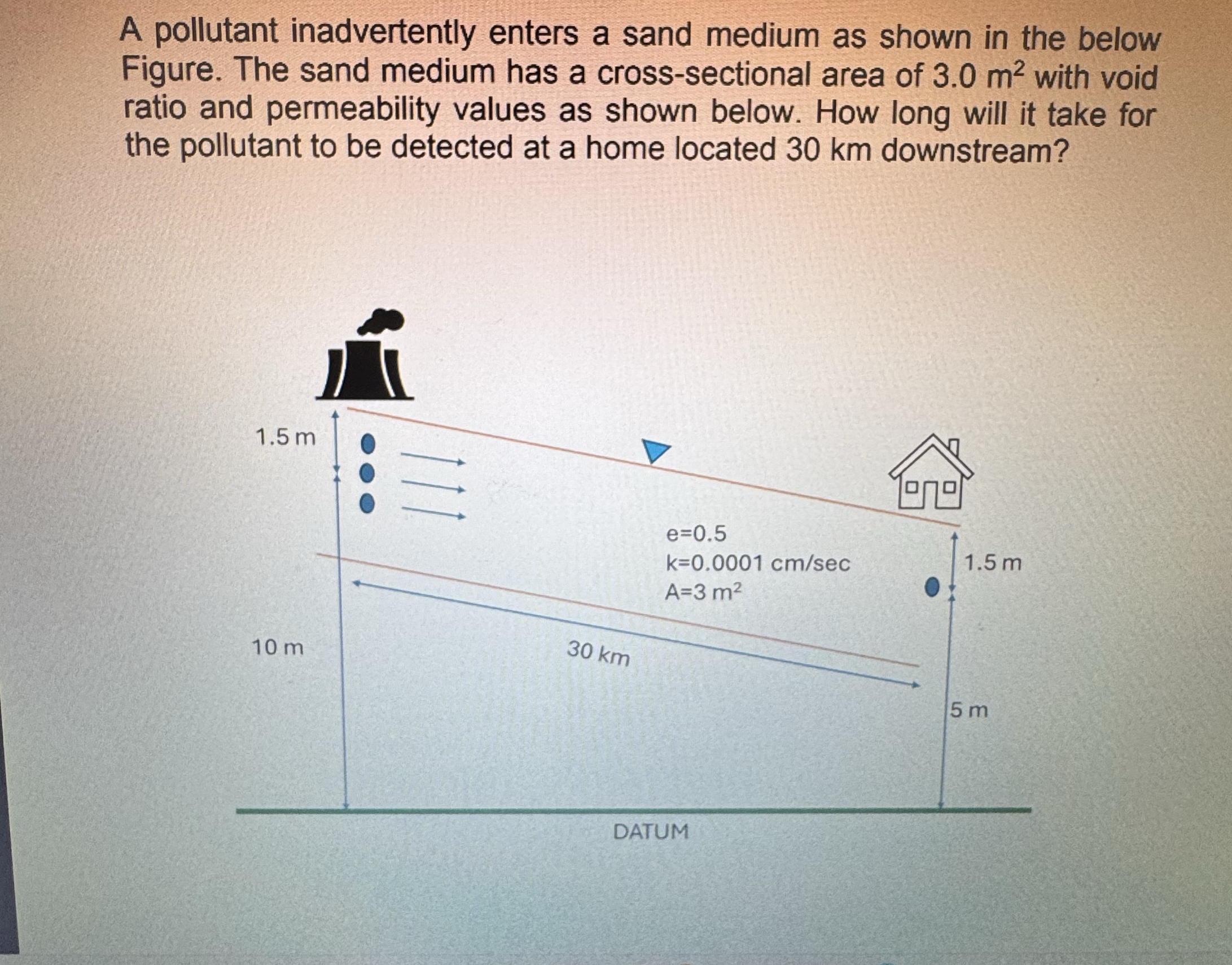 A pollutant inadvertently enters a sand medium as