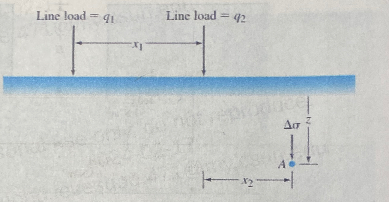 1 0 0 kN / m = q 1 2 0 0 kN / m = q 2 x 1 = 3 m x