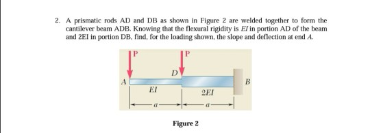 Moment area theorem