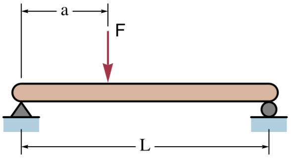 Find the equations for slope and defection for