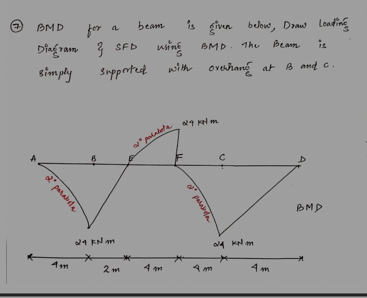 ( 7 ) BMD for a beam is siven below, Draw loadins