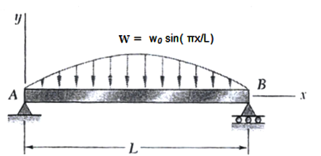 For the beam and loading shown in Figure ,