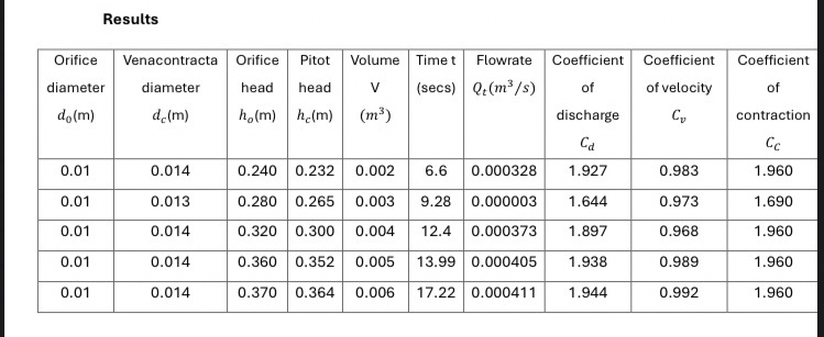 Results \ table [ [ \ able [ [ Orifice ] , [