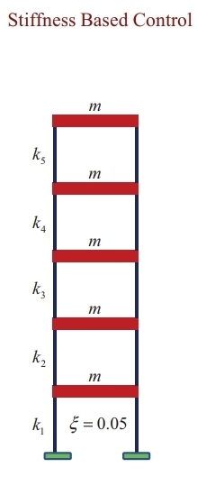 Stiffness Based Control Hardness distribution of