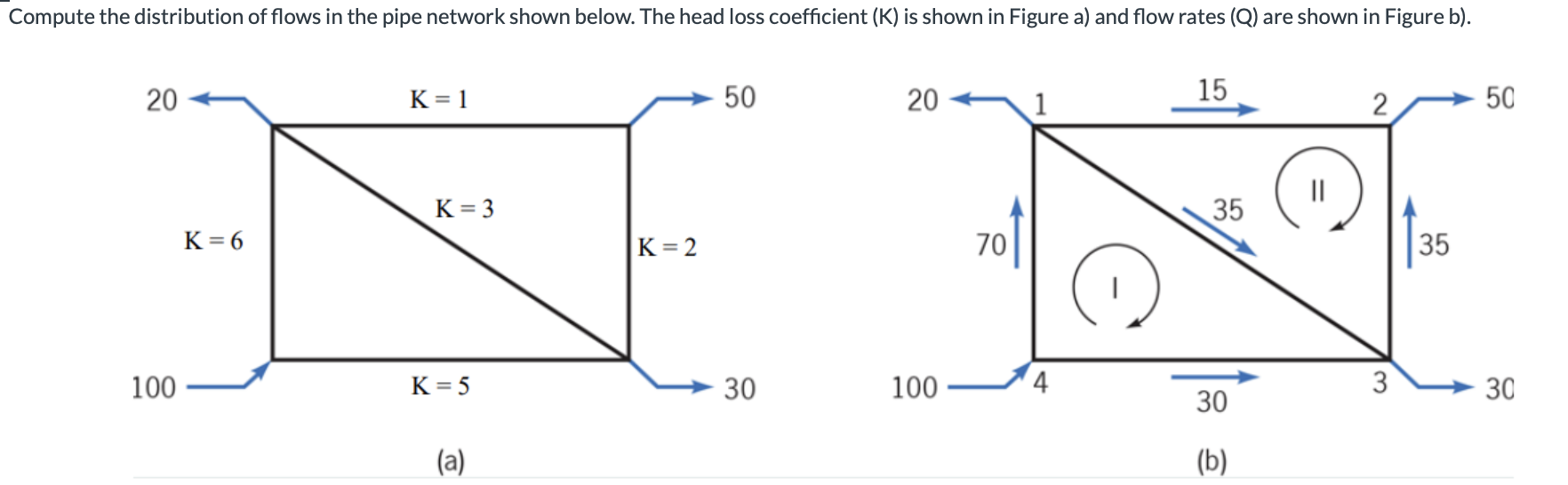 Compute the distribution of flows in the pipe