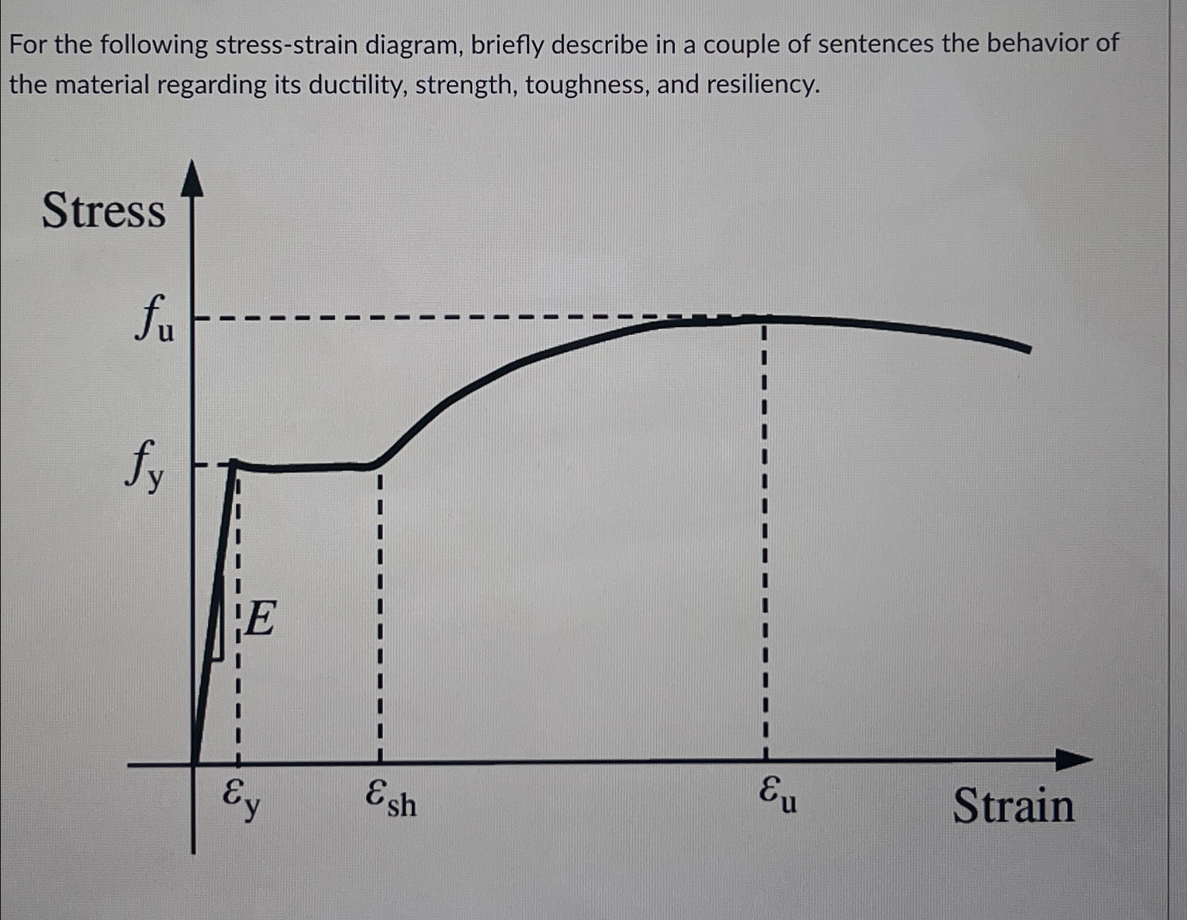 For the following stress - strain diagram,