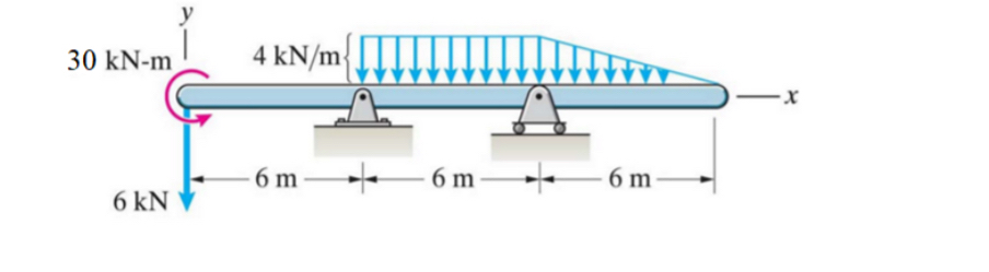 find the support reactions and draw the shear