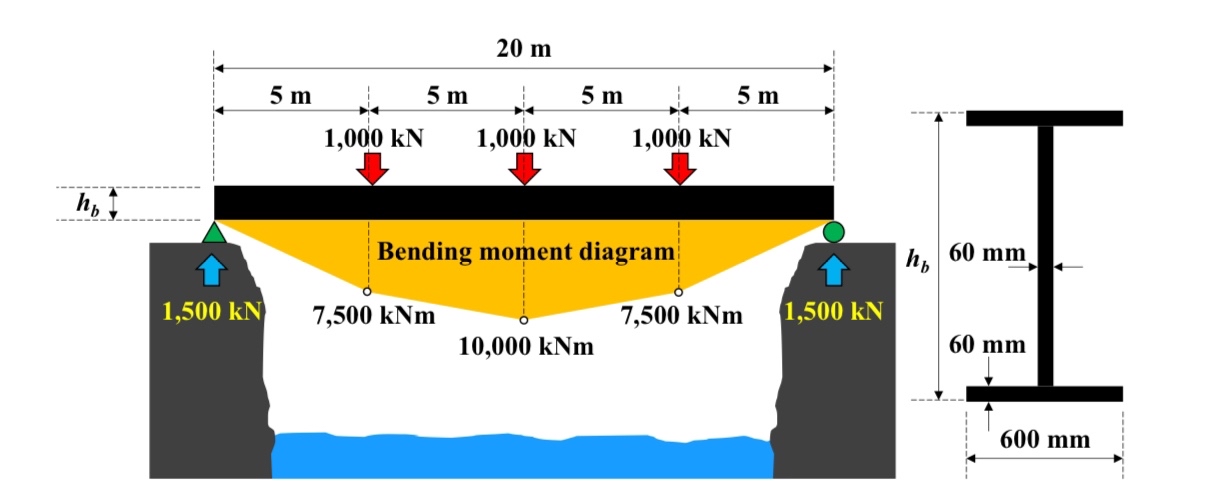 As shown in Figure 2 , we will use a simple beam