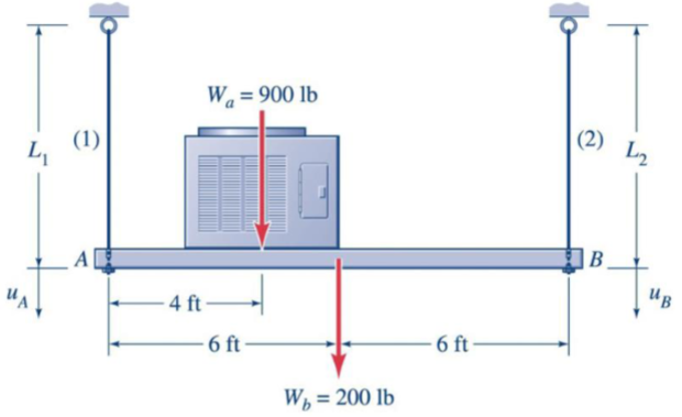 A 1 2 ft beam AB that weighs Wb = 2 0 0 lb