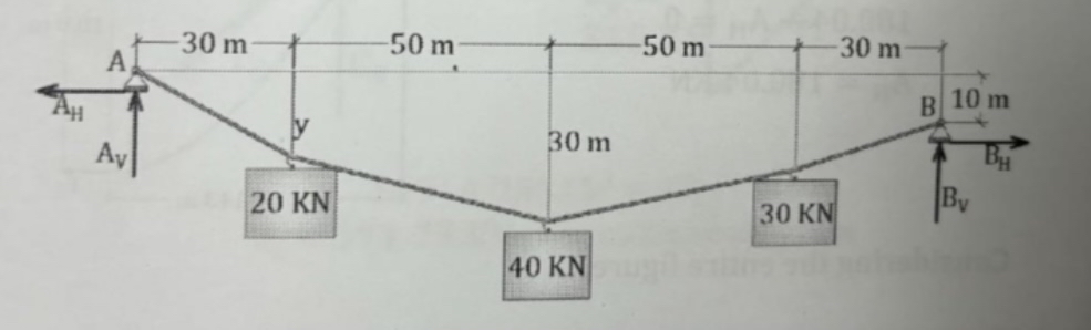 Determine the reaction for the cable, and the sag
