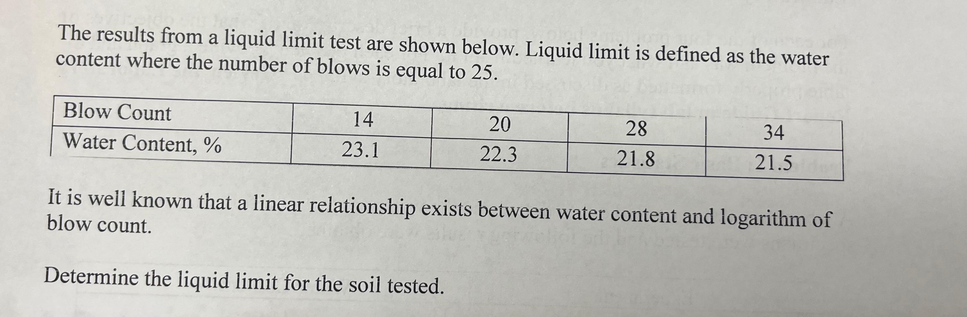 The results from a liquid limit test are shown