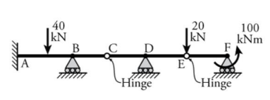 Find the moment diagram of this system. Use Force
