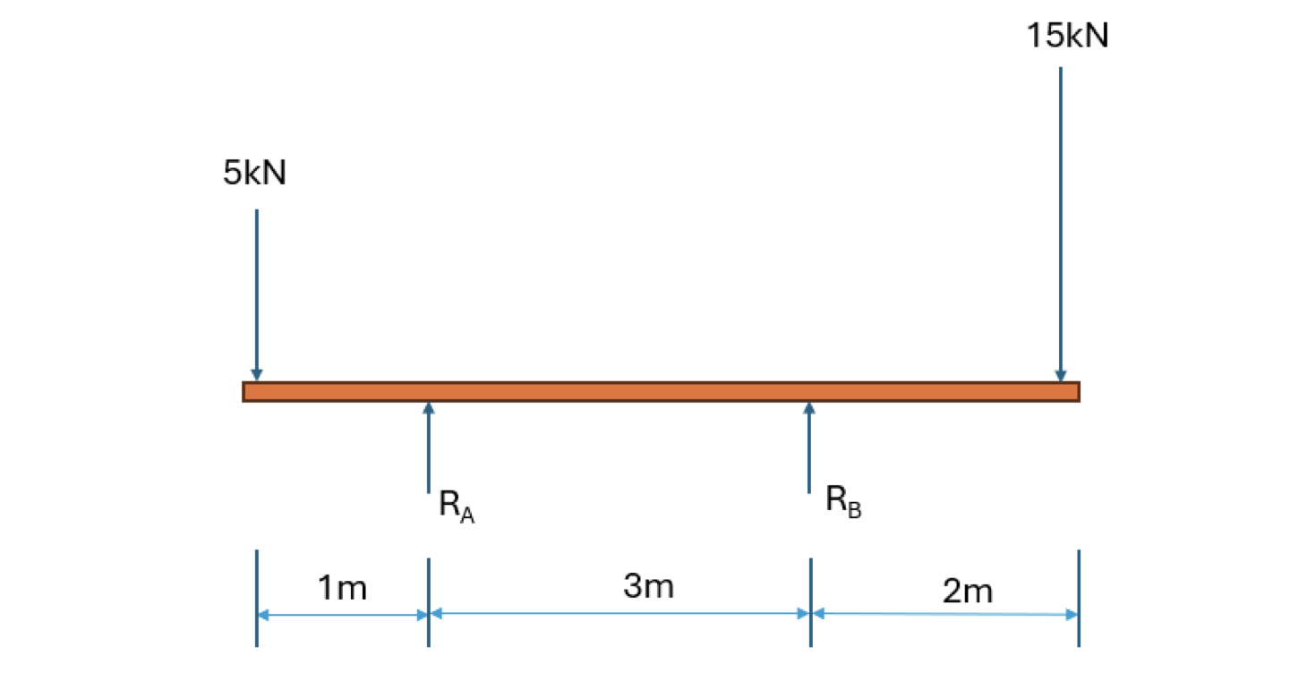 calculate RA and RB with Draw the shear force