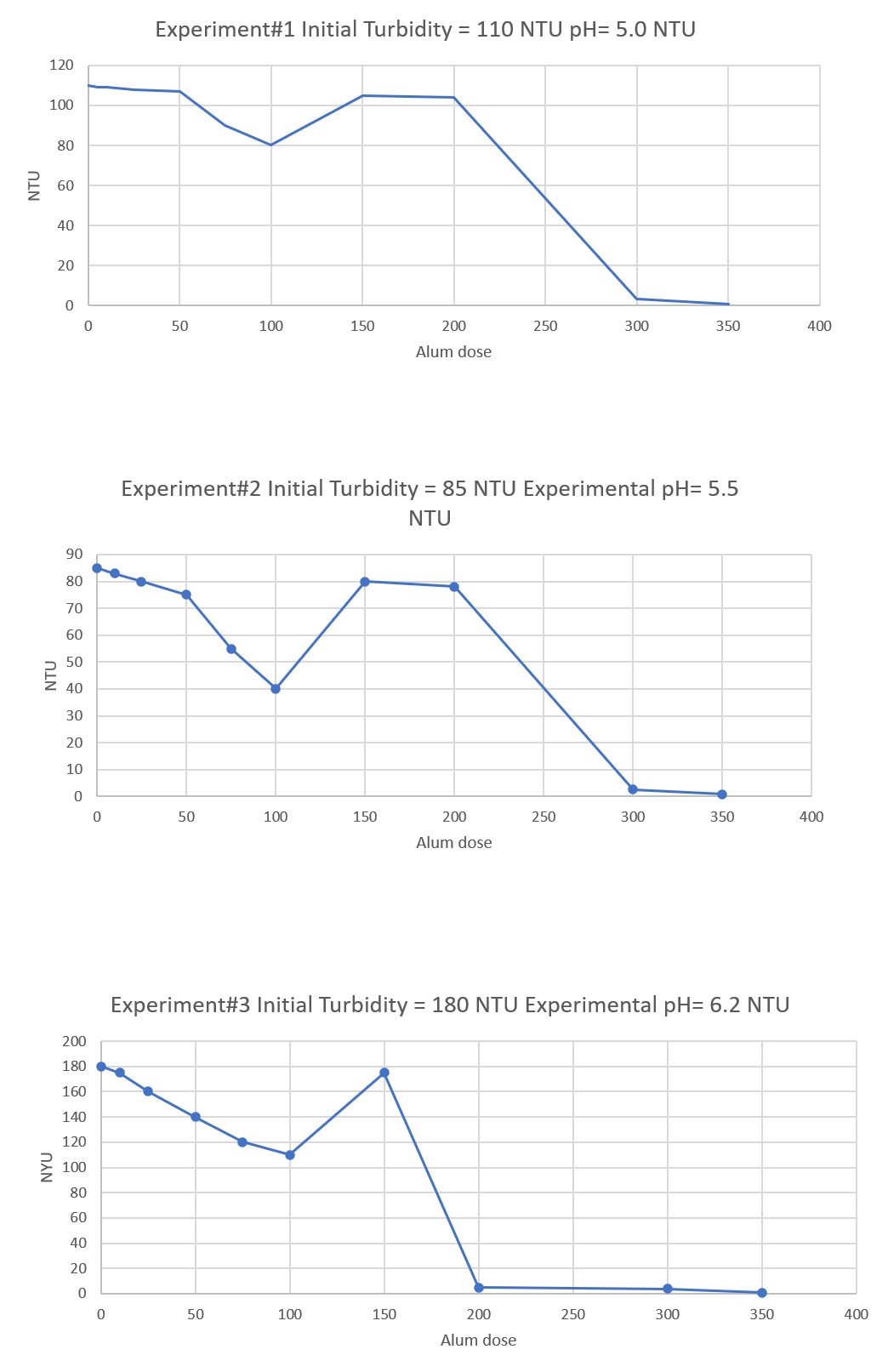Do you think pH impacts any of the coagulation