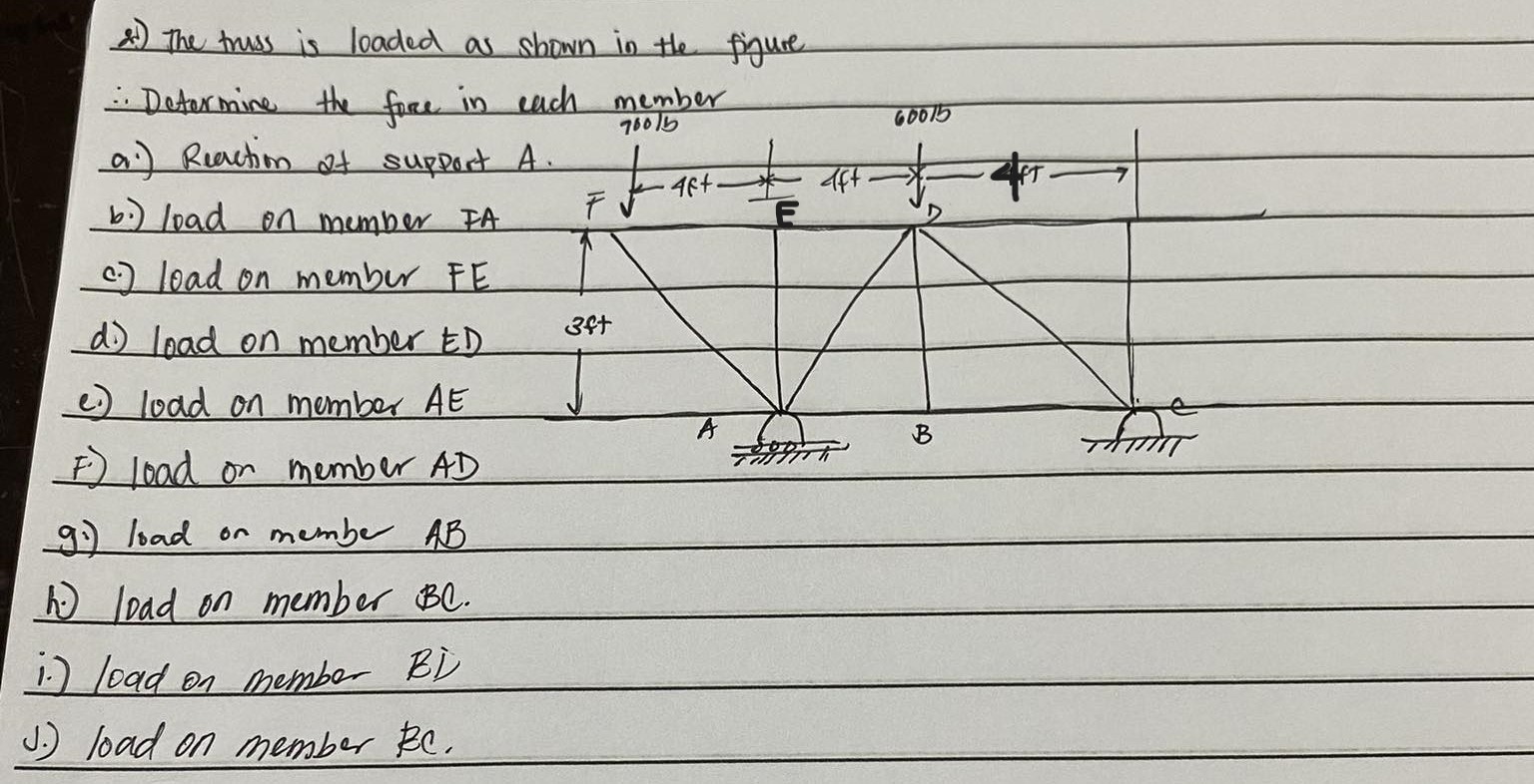 The truss is loaded as shown in the figure