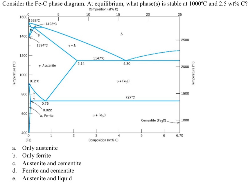 Consider the F e - C phase diagram. At