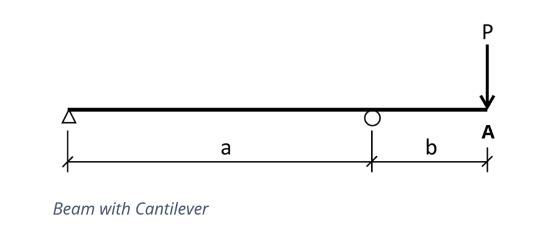 What is the bending moment experienced at point A