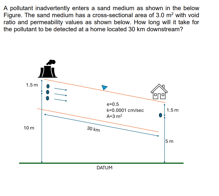 Practise 1 A pollutant inadvertently enters a